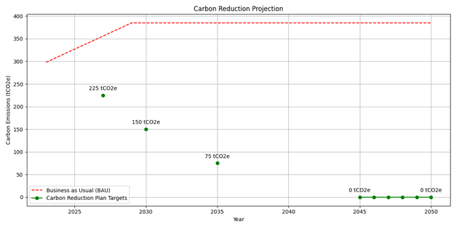 Reduce emissions
