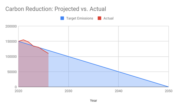 Reduction Projects